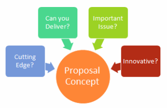 Figure 3: Proposal Concepts Must Be... This is a graphic with four questions in boxes with arrows pointing towards a central circle that reads "Proposal Concept". The four questions are as follows. Is it cutting edge? Can you deliver? Is it an important issue? Is it Innovative?